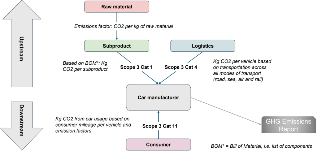 Scope 3 Game - Value chain