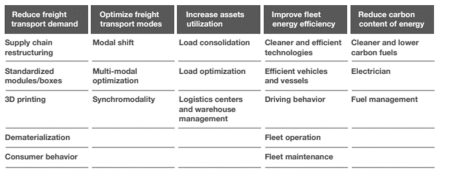 Logistics ideas
